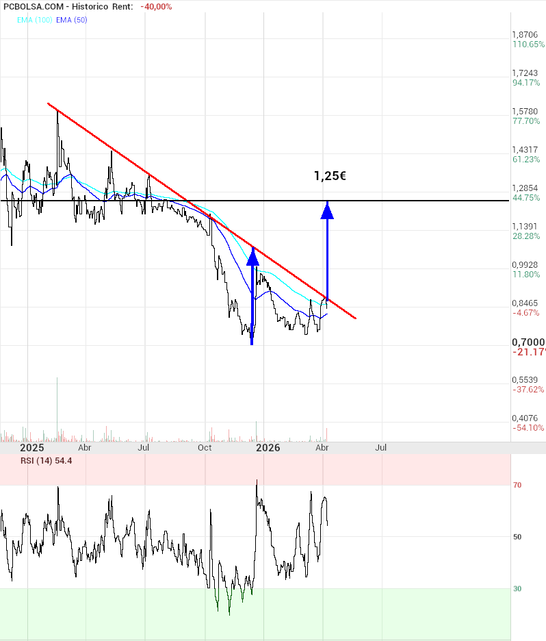 grafico de la accion Holaluz