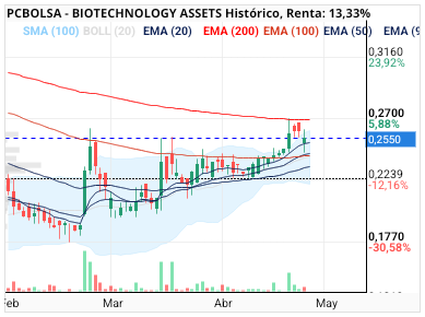 grafico de la accion BIOTECHNOLOGY ASSETS