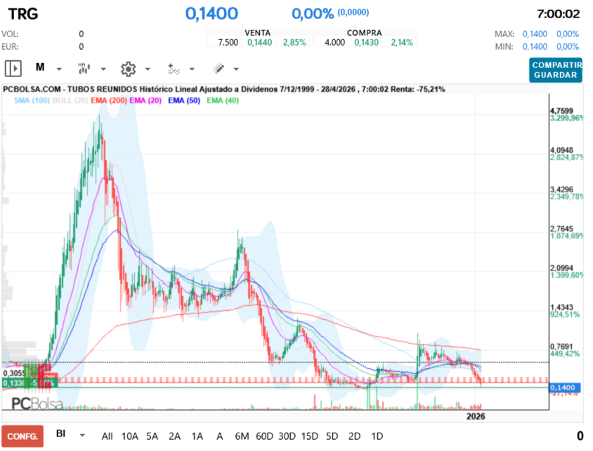 grafico de la accion Tubos Reunidos