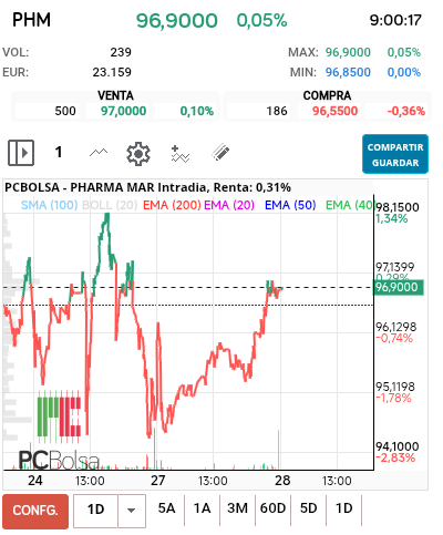 Pharma Mar - Abre