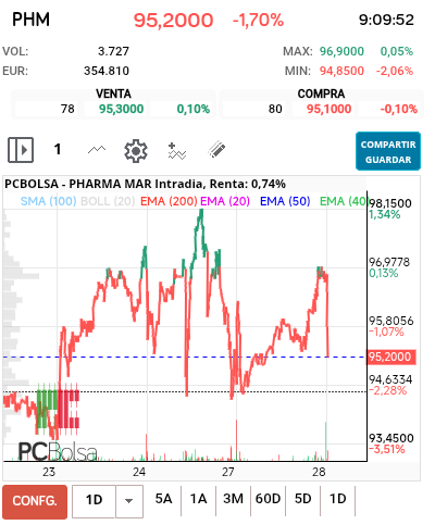 grafico de la accion Pharma Mar