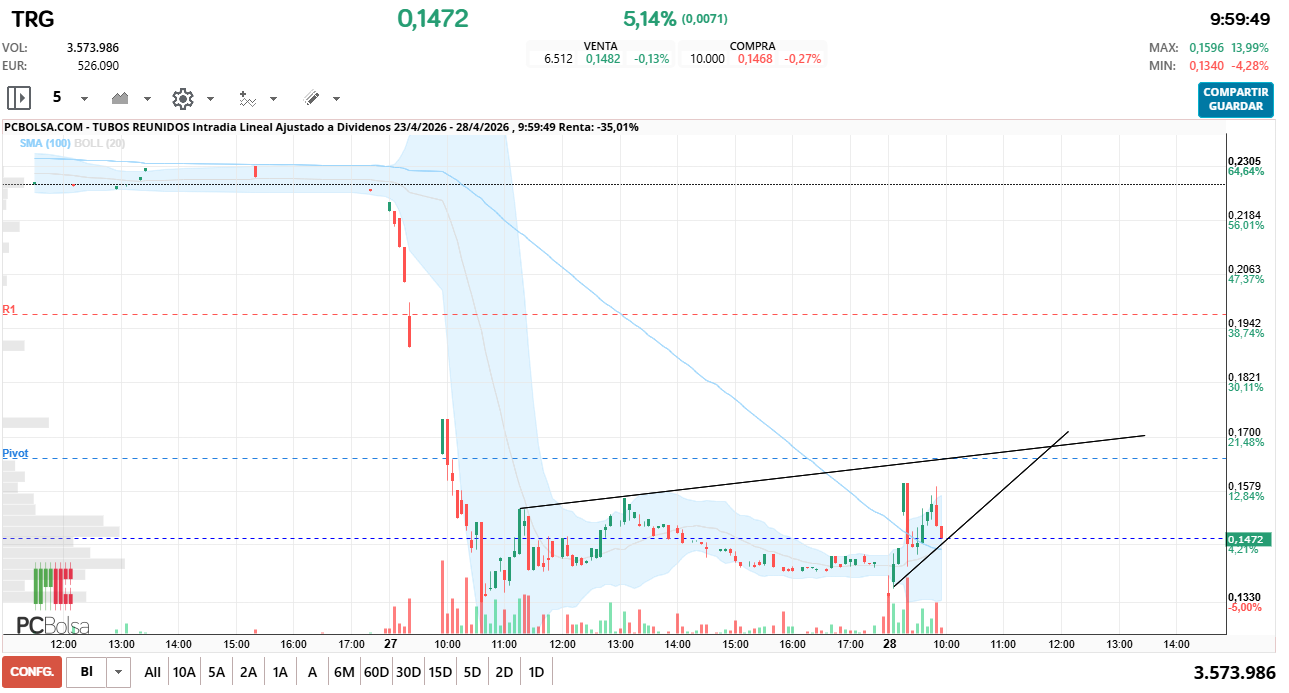 grafico de la accion Tubos Reunidos