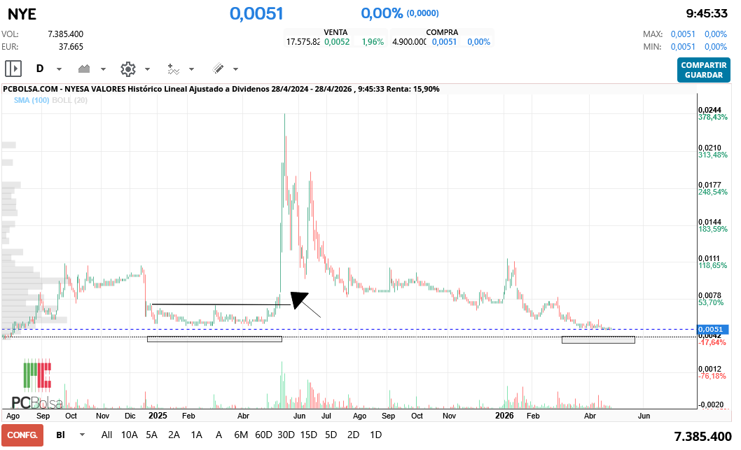 grafico de la accion Nyesa Valores
