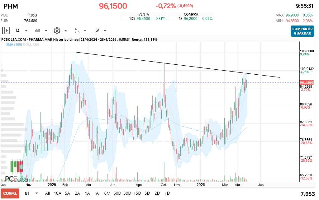 grafico de la accion Pharma Mar