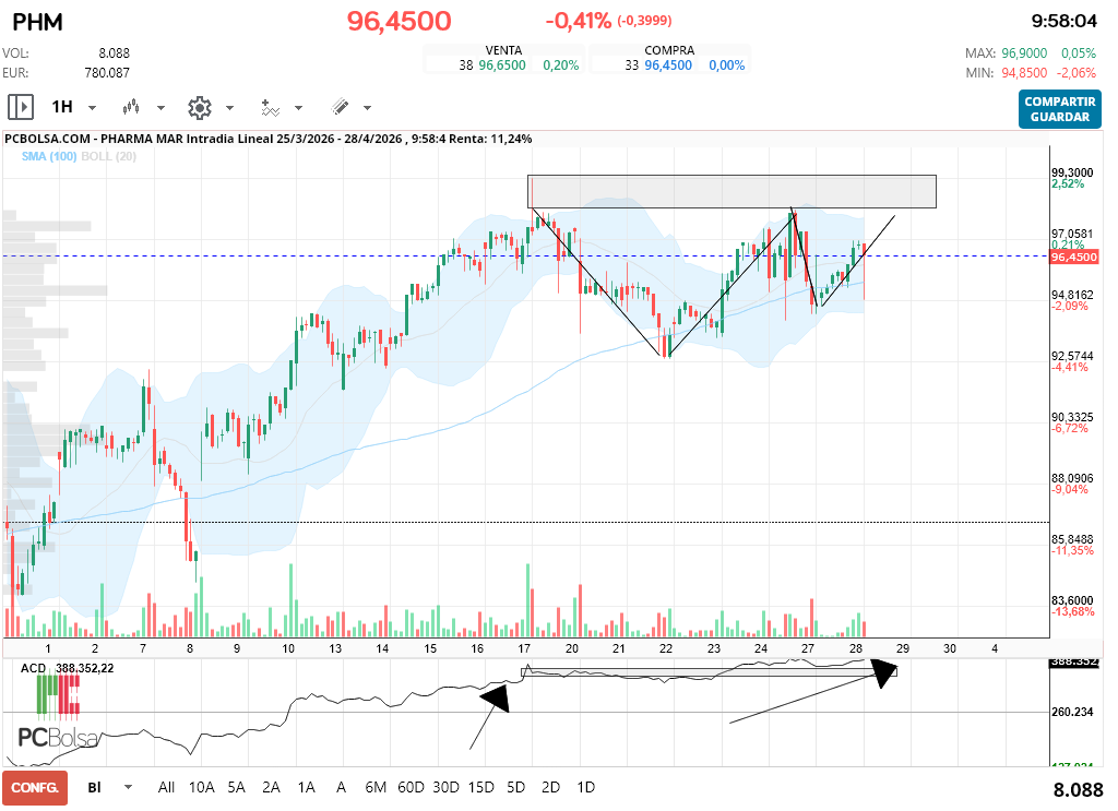 grafico de la accion Pharma Mar