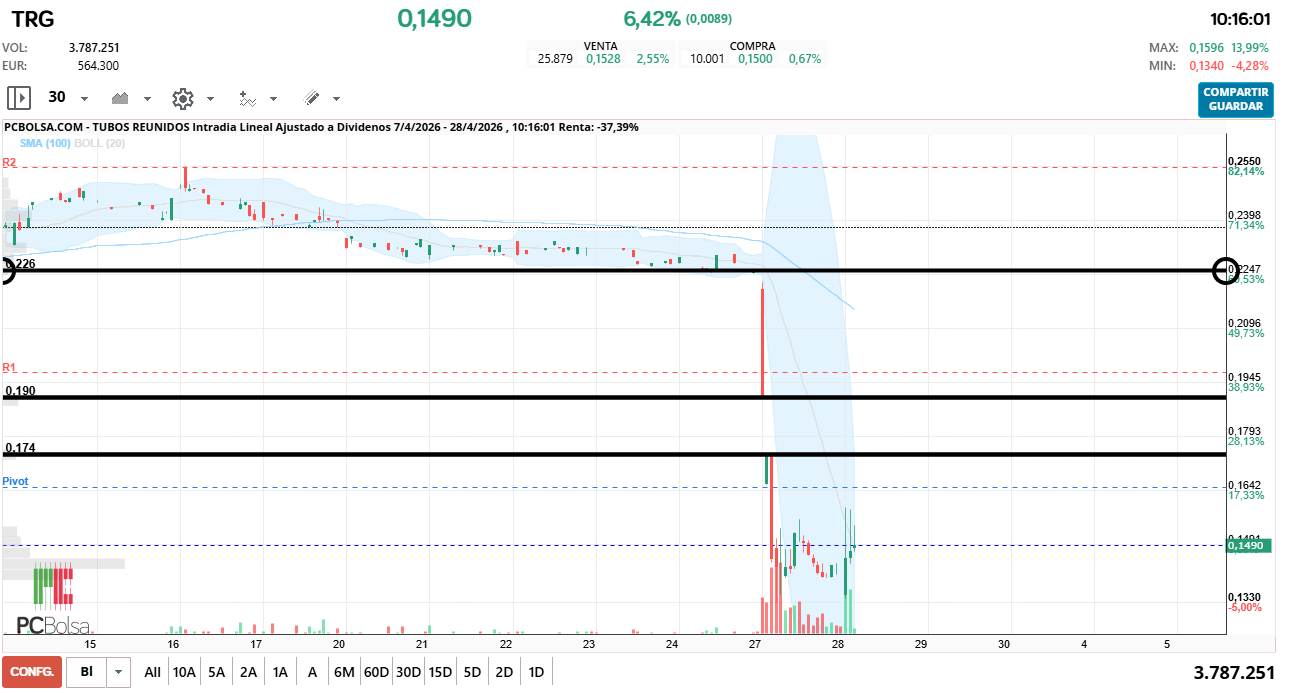 grafico de la accion Tubos Reunidos