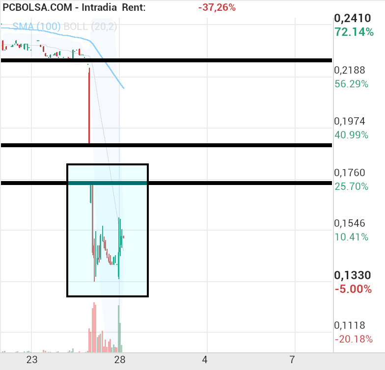 grafico de la accion Tubos Reunidos