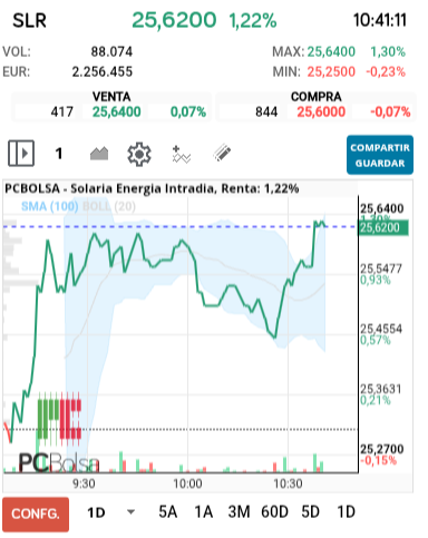 grafico de la accion Solaria Energia