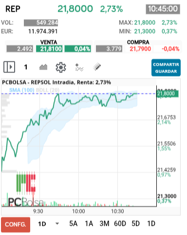 grafico de la accion REPSOL