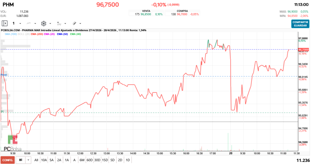 grafico de la accion Pharma Mar