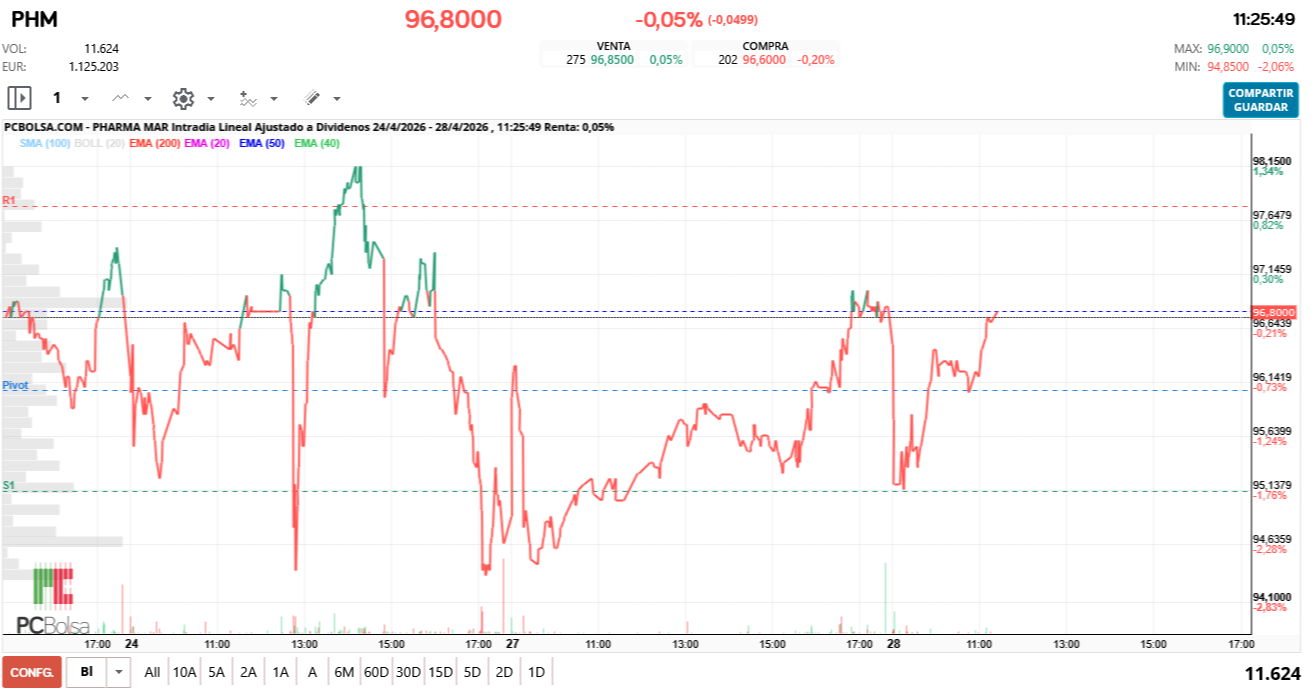 grafico de la accion Pharma Mar