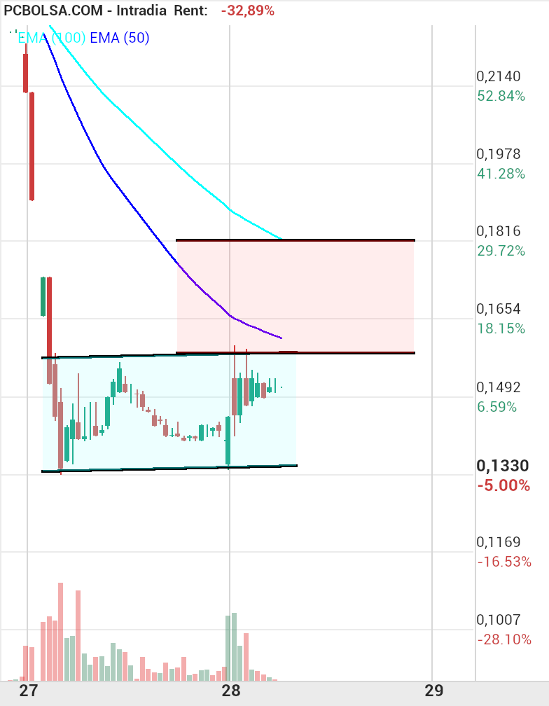 grafico de la accion Tubos Reunidos