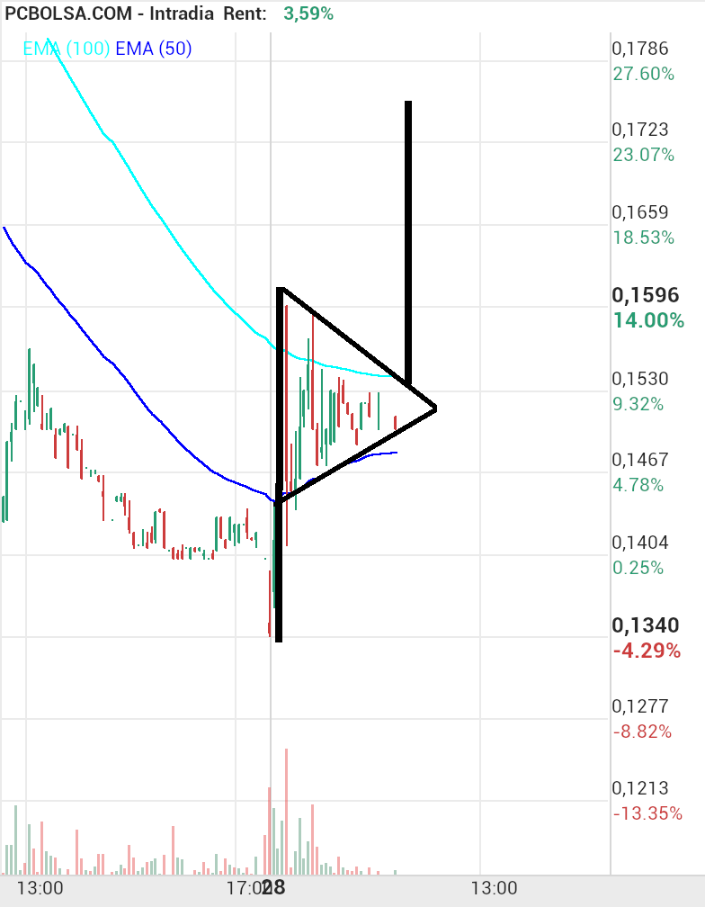 grafico de la accion Tubos Reunidos