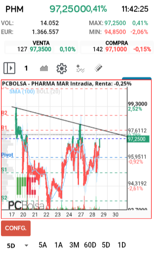 grafico de la accion Pharma Mar