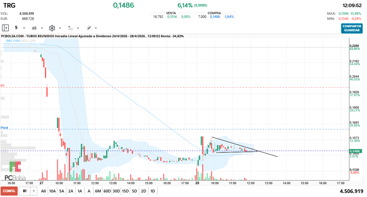 grafico de la accion Tubos Reunidos