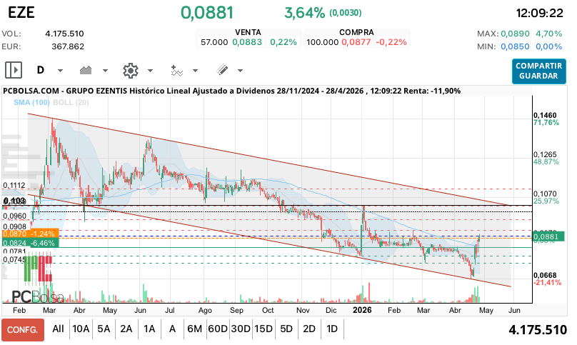grafico de la accion Grupo Ezentis