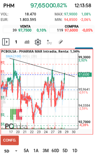grafico de la accion Pharma Mar