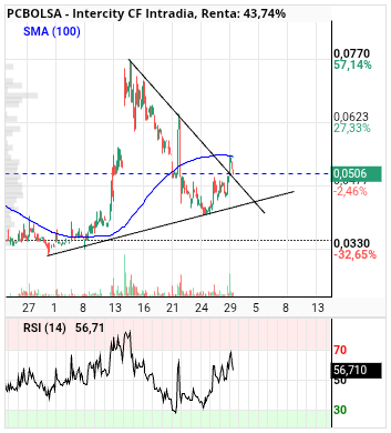 grafico de la accion Intercity CF