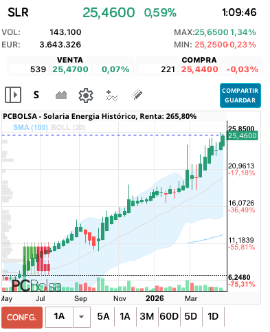 grafico de la accion Solaria Energia