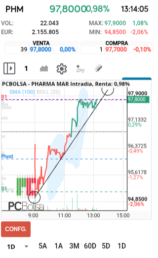 grafico de la accion Pharma Mar