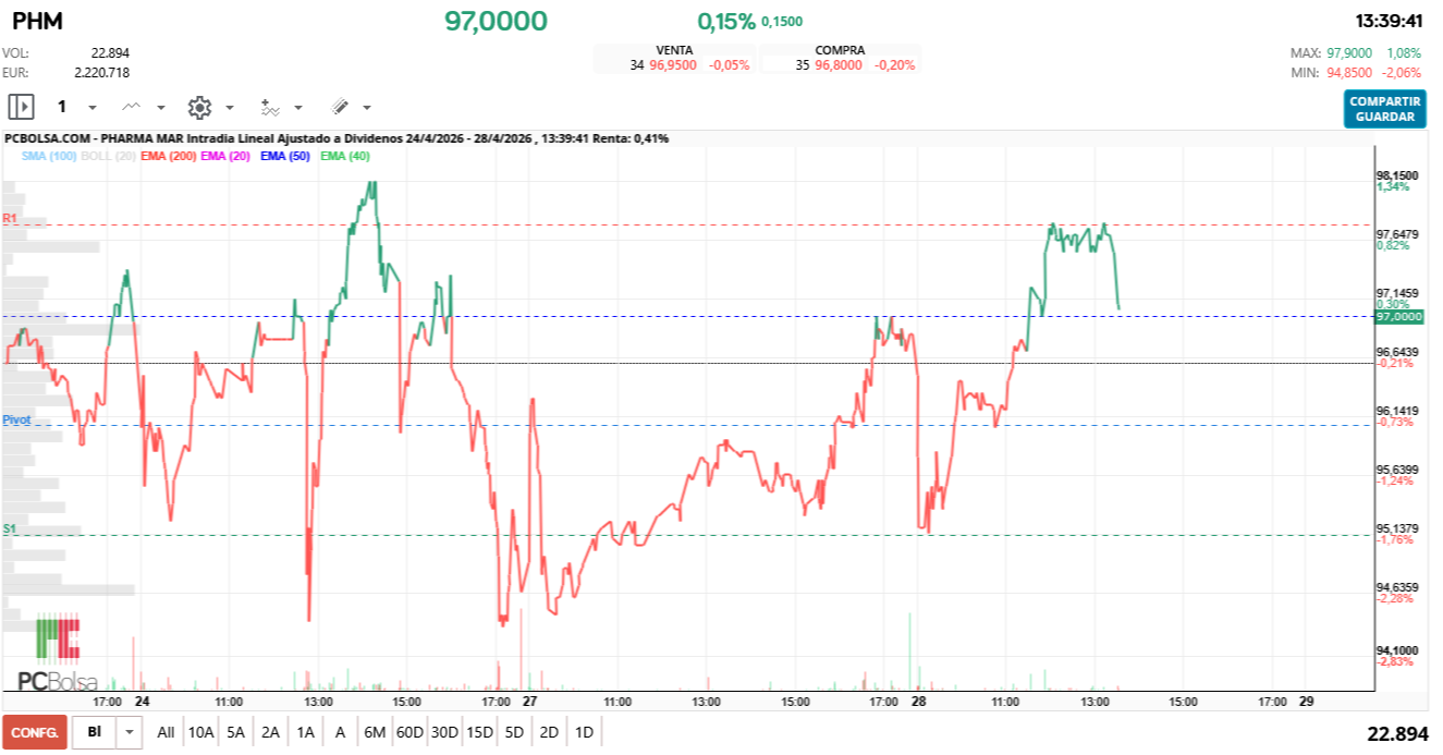 grafico de la accion Pharma Mar