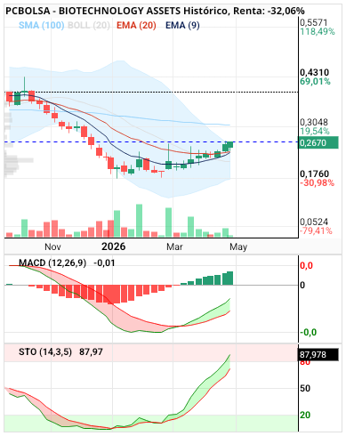 grafico de la accion BIOTECHNOLOGY ASSETS