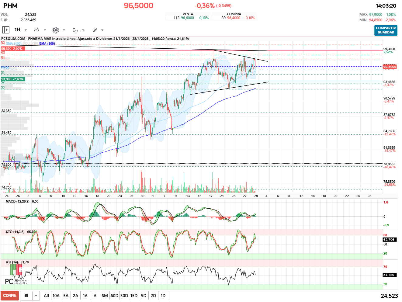 grafico de la accion elzama
