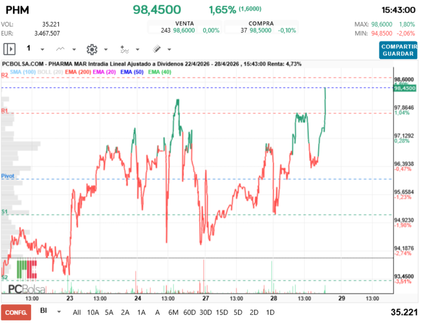 grafico de la accion Pharma Mar