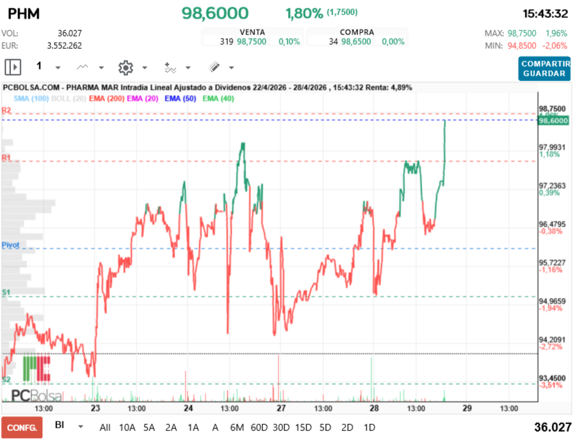 grafico de la accion Pharma Mar