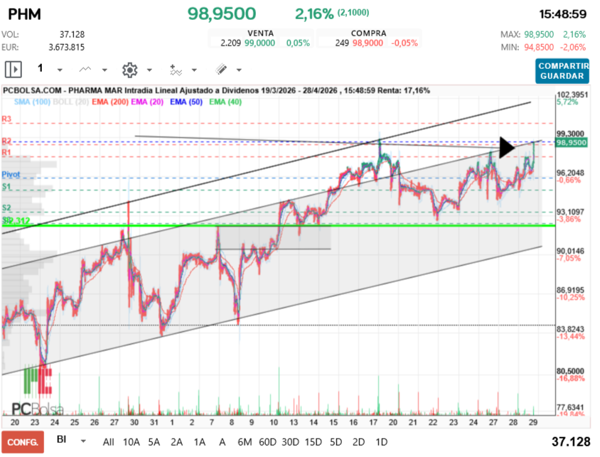 grafico de la accion Pharma Mar