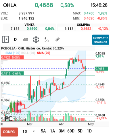 grafico de la accion OHL