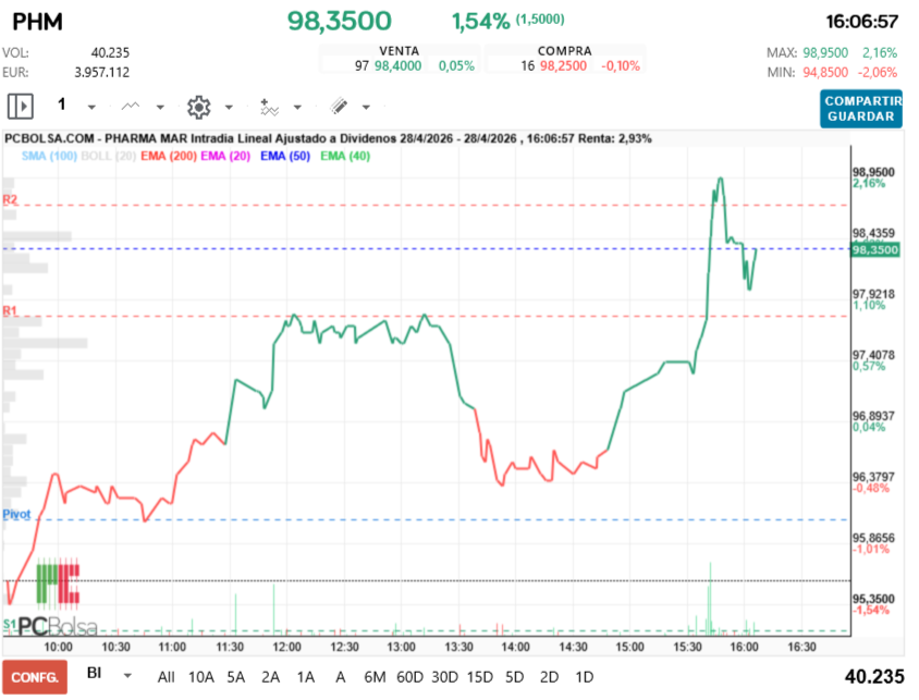 grafico de la accion Pharma Mar