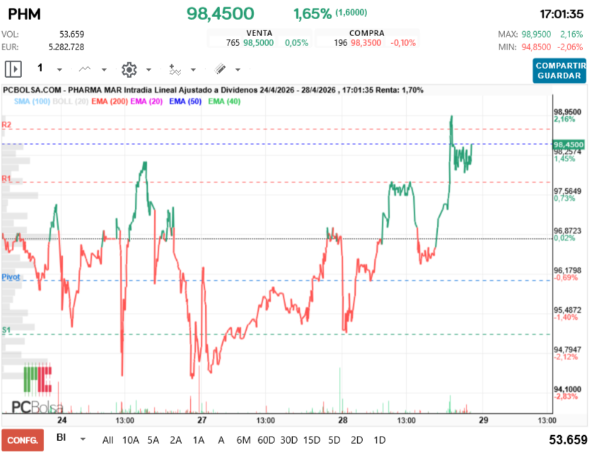 grafico de la accion Pharma Mar