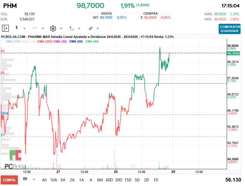 grafico de la accion Pharma Mar