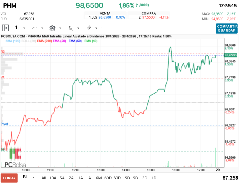 grafico de la accion Pharma Mar