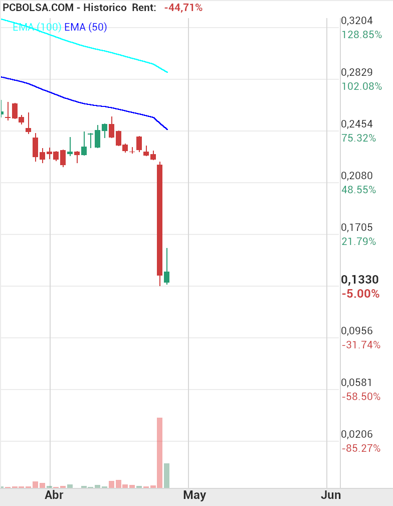 grafico de la accion Tubos Reunidos