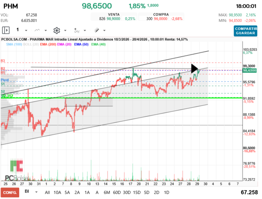 grafico de la accion Pharma Mar