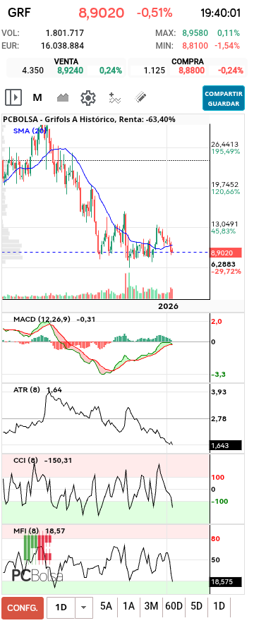 grafico de la accion Grifols A