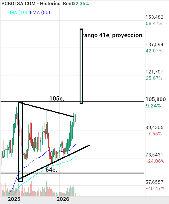 grafico de la accion indio oo
