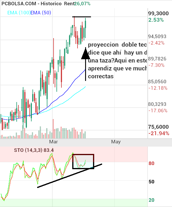 grafico de la accion indio oo