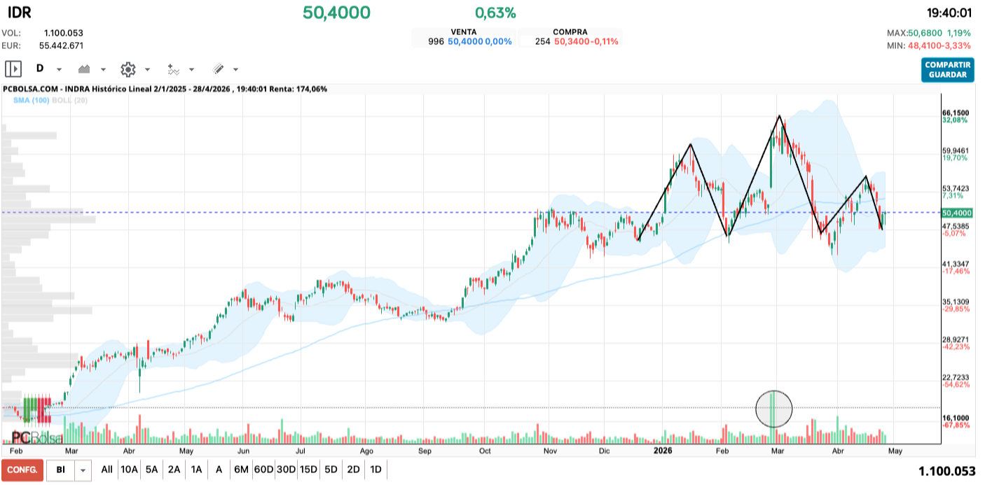 grafico de la accion Indra