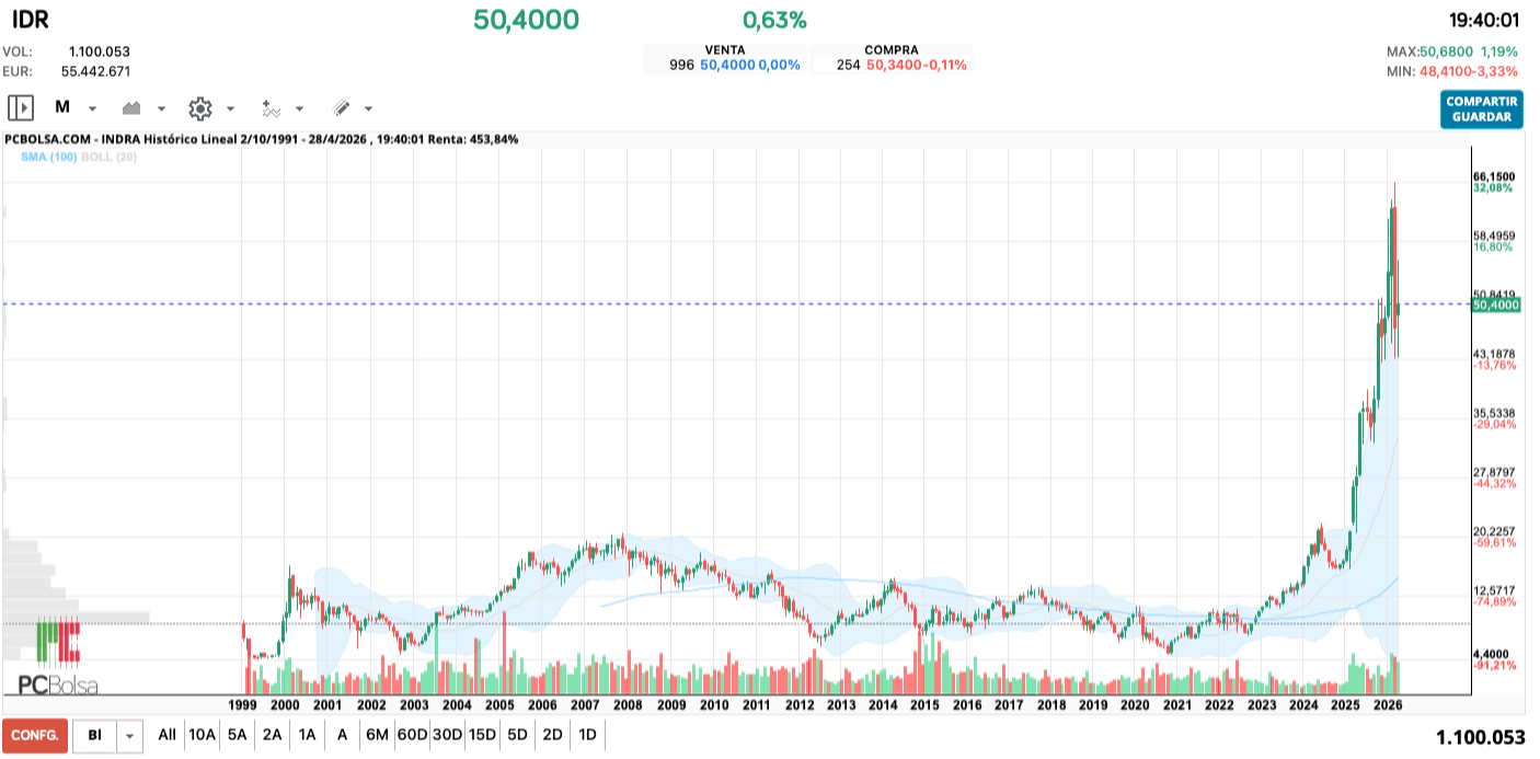 grafico de la accion Indra