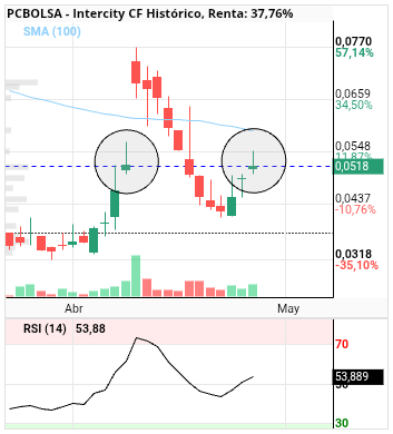 grafico de la accion Intercity CF
