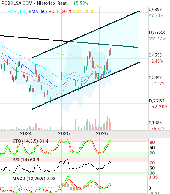 grafico de la accion OHL