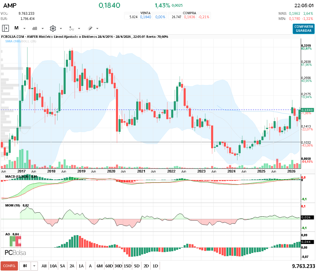 grafico de la accion Amper