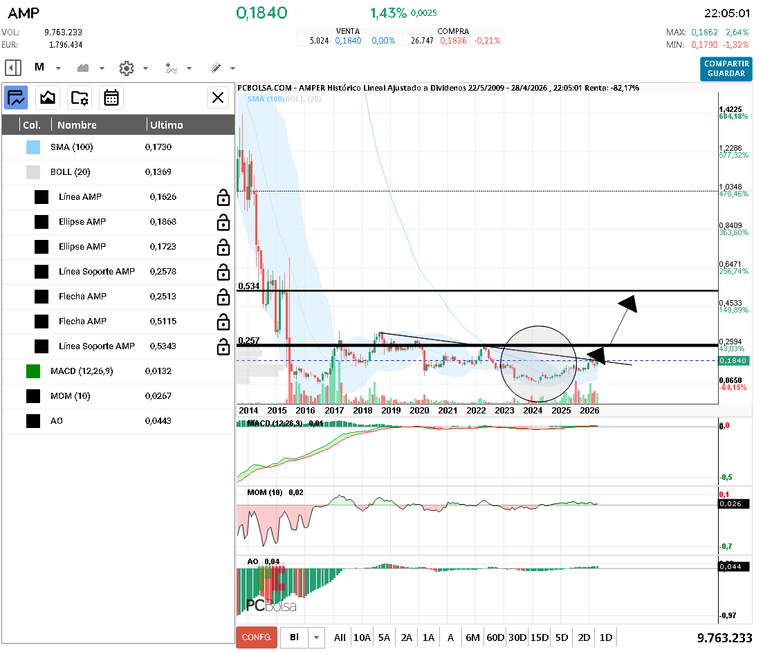 grafico de la accion Amper