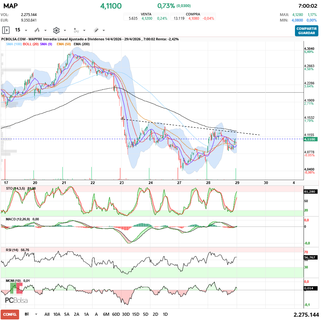 grafico de la accion Mapfre