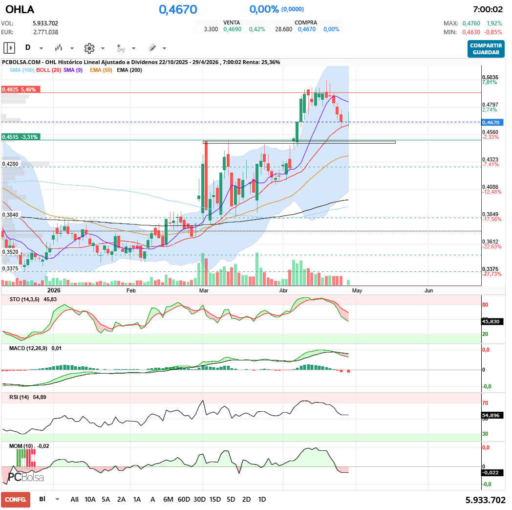 grafico de la accion OHL