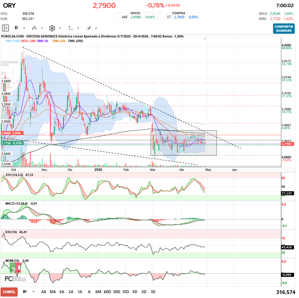 grafico de la accion Oryzon Genomics