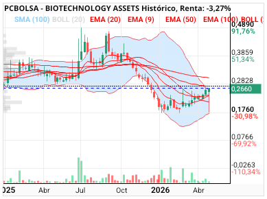 grafico de la accion BIOTECHNOLOGY ASSETS